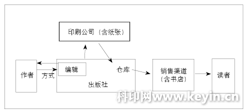 數(shù)字印刷助推圖書出版供應(yīng)鏈優(yōu)化發(fā)展